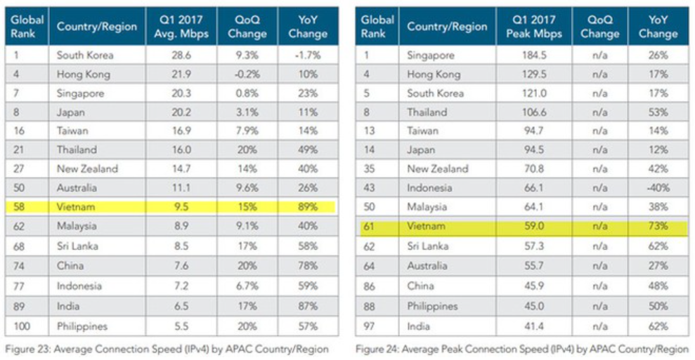 Akamai: Tốc độ Internet của Việt Nam xếp thứ 58 thế giới