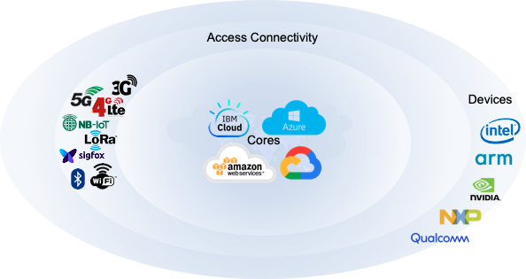 Akamai Edge Cloud: Mở rộng IoT – Phần 1
