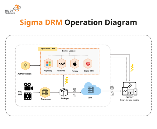 DRM Solution Sigma DRM Operation Diagram