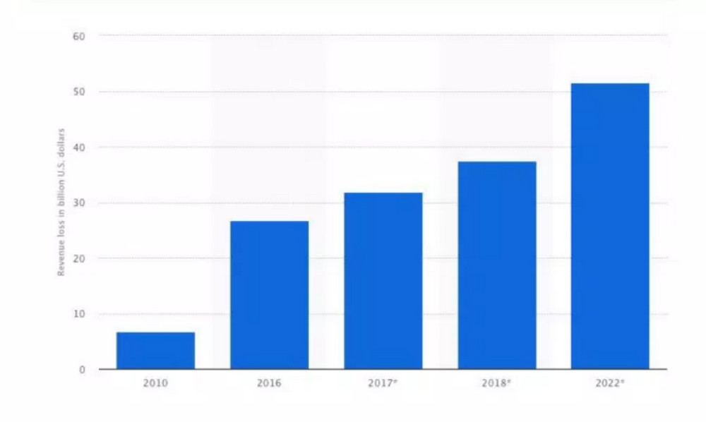 total losses of global movie and video sharing sites