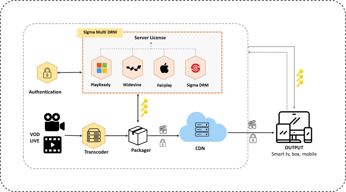 how-sigma-multi-drm-work