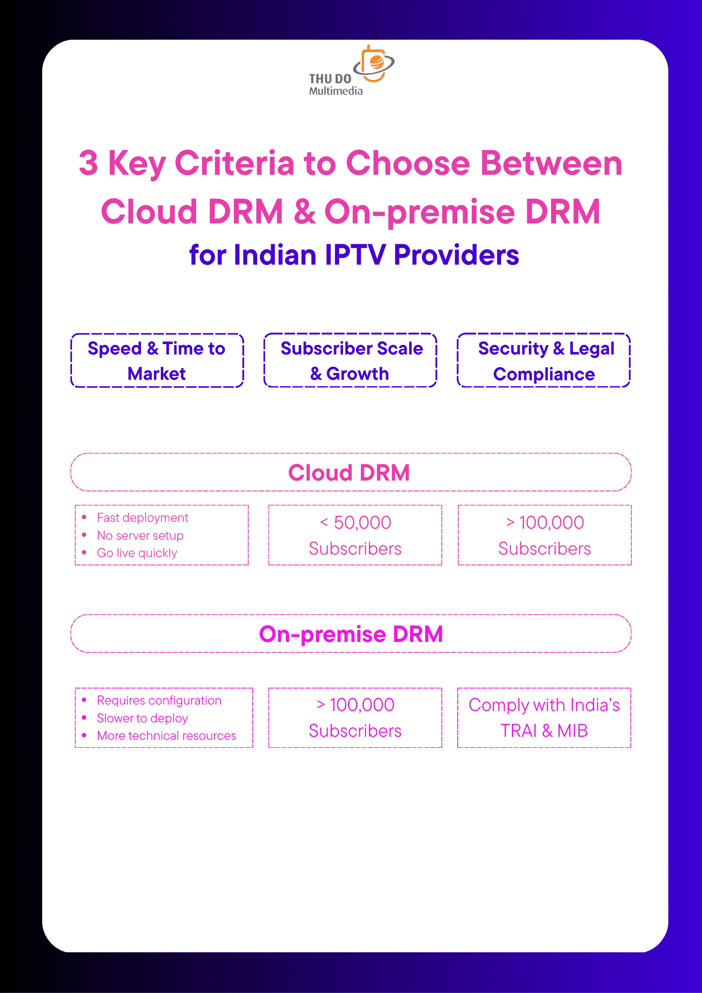 On-premise vs Cloud DRM: Which Is More Secure and Cost-effective for IPTV in India? 2 3 Key Criteria to Choose Between Cloud DRM On premise DRM for Indian IPTV Providers