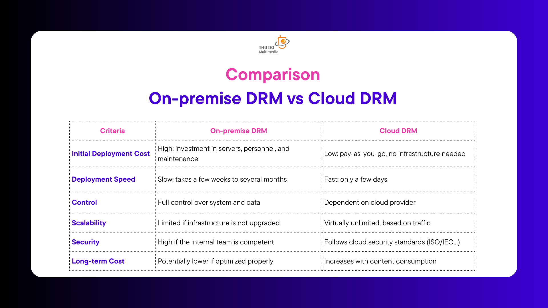 On-premise vs Cloud DRM: Which Is More Secure and Cost-effective for IPTV in India?