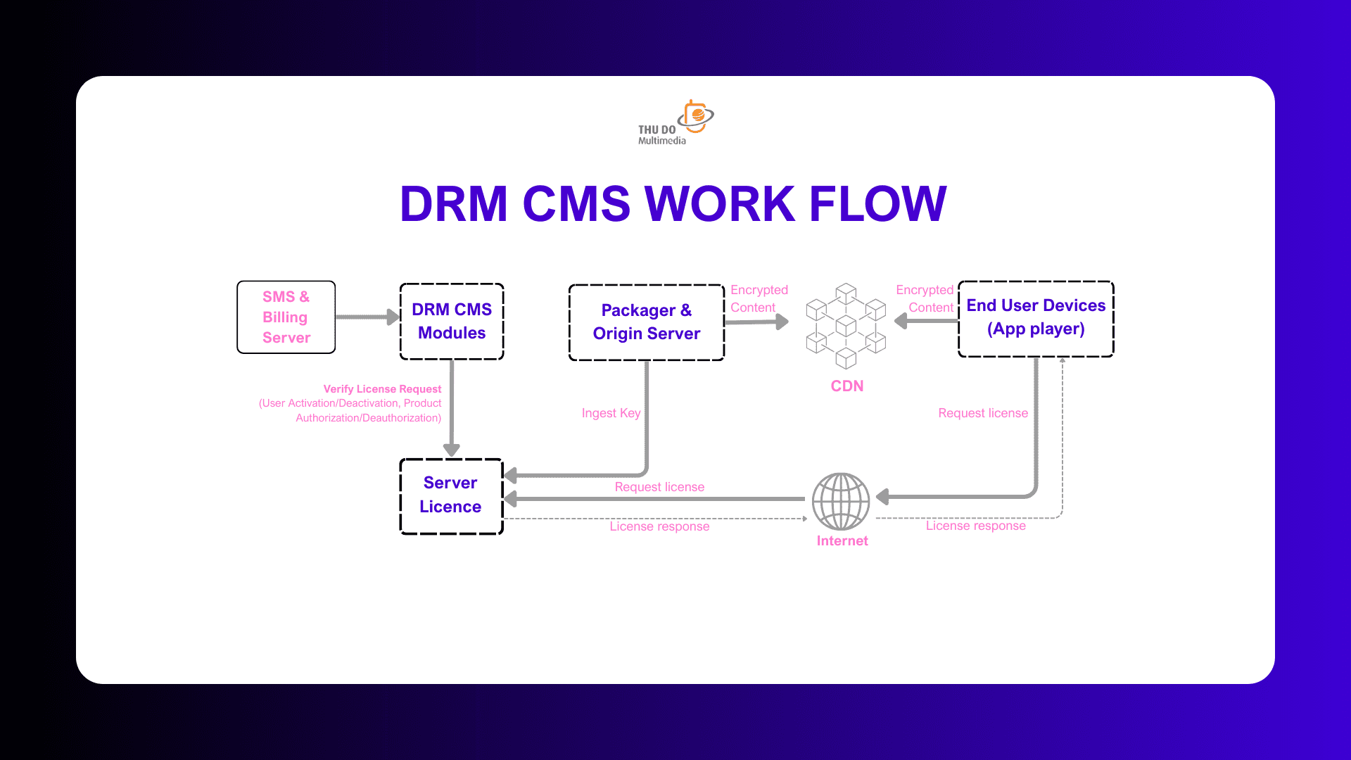 DRM CMS WORK FLOW