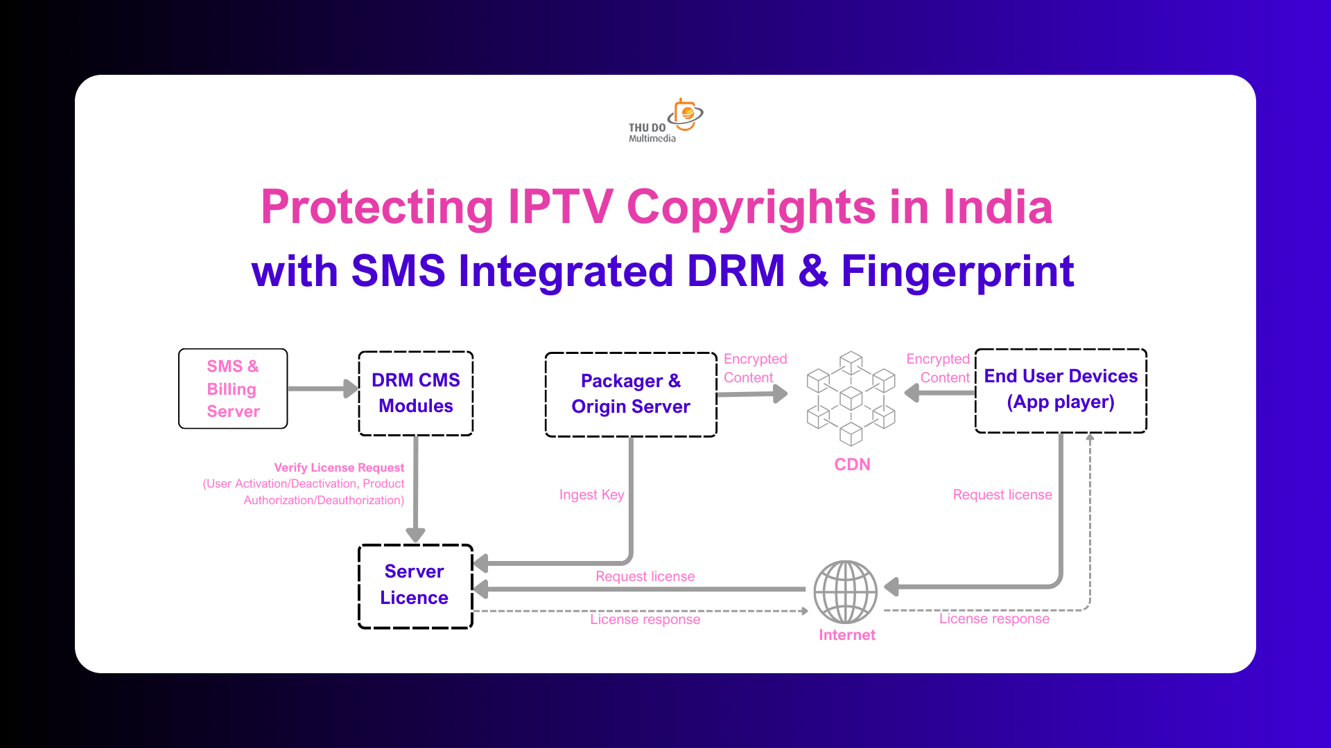 Protecting IPTV Copyrights in India with SMS Integrated DRM & Fingerprint