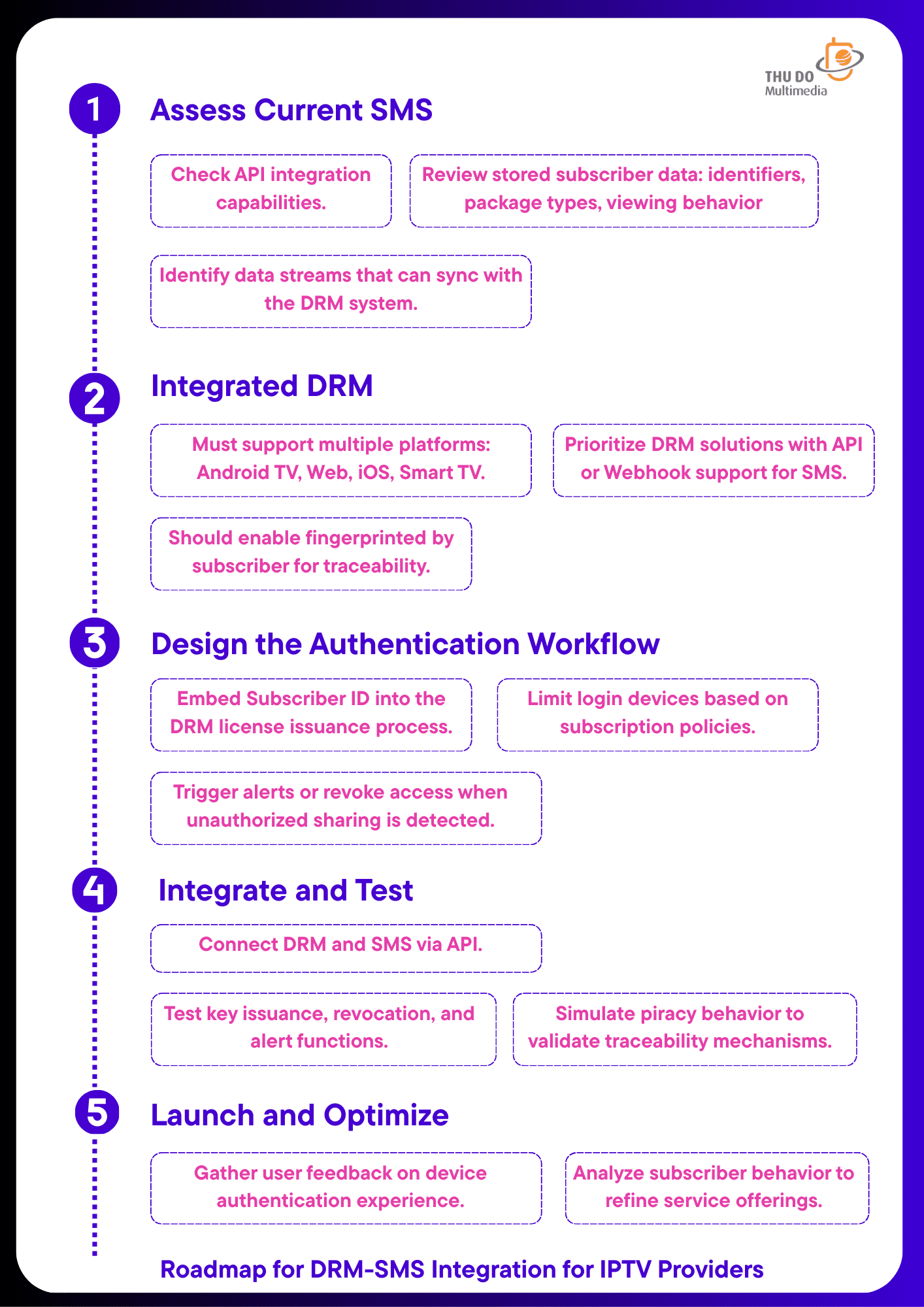 Roadmap for DRM SMS Integration for IPTV Providers