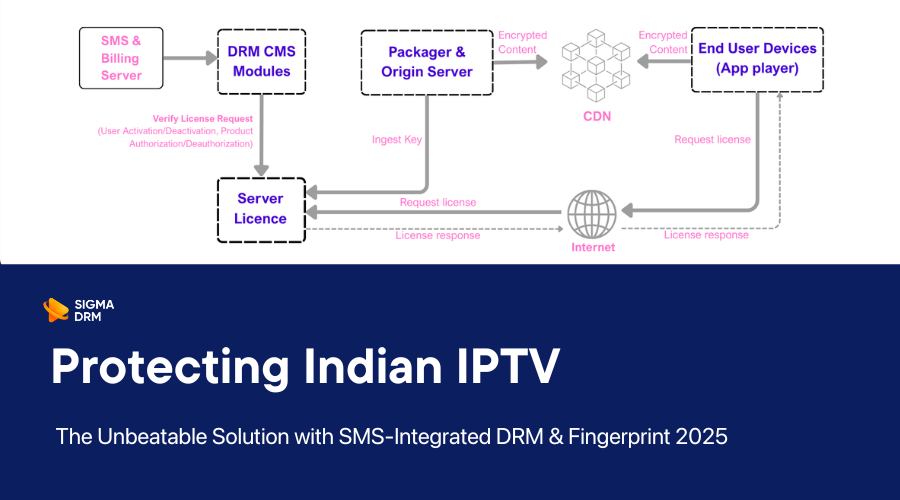 The Unbeatable Solution: Protecting Indian IPTV with SMS-Integrated DRM & Fingerprint 2025